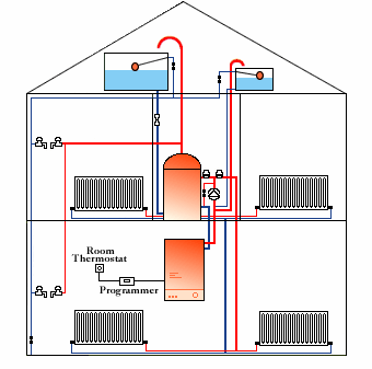 A conventional system with two water tanks in the loft a large cold water storage tank and small feed and expansion tank